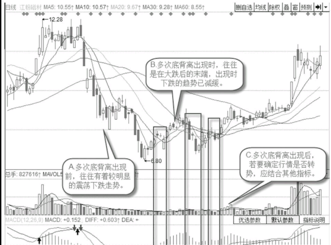 当一只股票出现了多次底背离后应该如何操作？