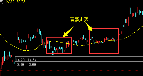 震荡行情中选股技巧-股票震荡走势分析