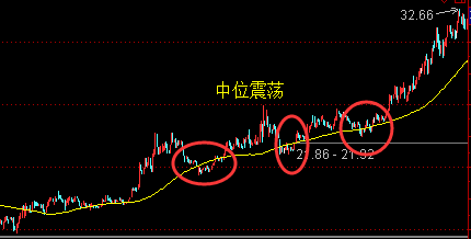 震荡行情中选股技巧-股票震荡走势分析