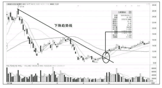 以涨停板突破下跌趋势线-是个股反转的个信号