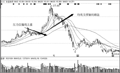 洗盘的目的是什么？洗盘与出货区别介绍