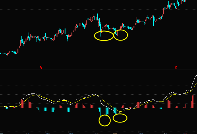 从技术指标的背离看洗盘的结束点 