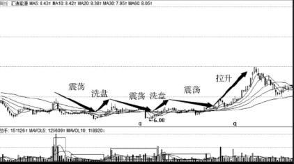 洗盘手法介绍「三」拉升中洗盘 