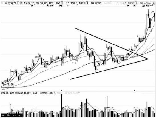 上升三角形形态中的洗盘走势