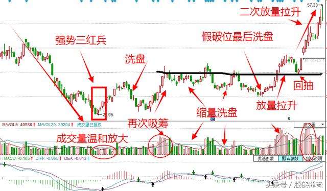 洗盘手法汇总-放量大阴线洗盘手法「三」 