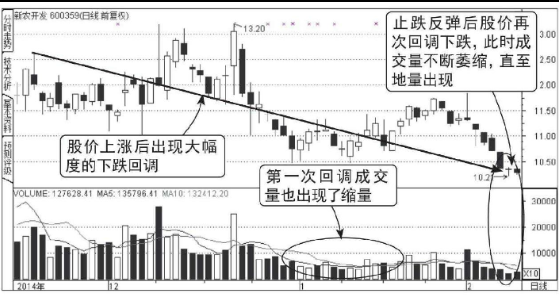 上升阶段地量回调结束图形（图解）