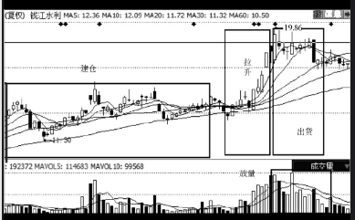 高位震荡放量是出货-股票卖出信号 