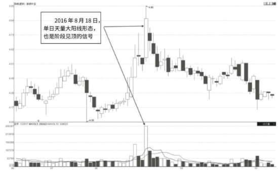 短线上冲单日天量形态及市场含义解读