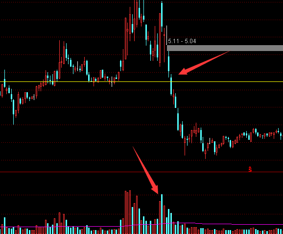如何从成交量指标中看股价的真假突破