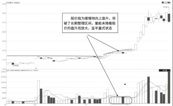 缩量整理走势中的量价特征分析