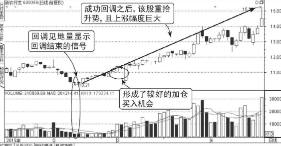 上升阶段地量回调结束图形（图解）