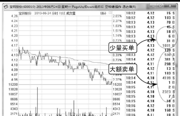 如何通过技术分析看主力的诱空与诱多