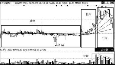 如何判断高位放量是出货