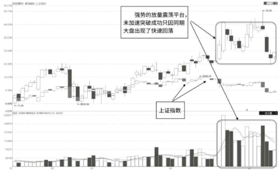 股票启动前的逆市放量震荡形态及市场含义解读