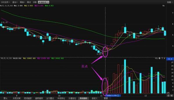 成交量实战技巧之从成交量上找股票的买点