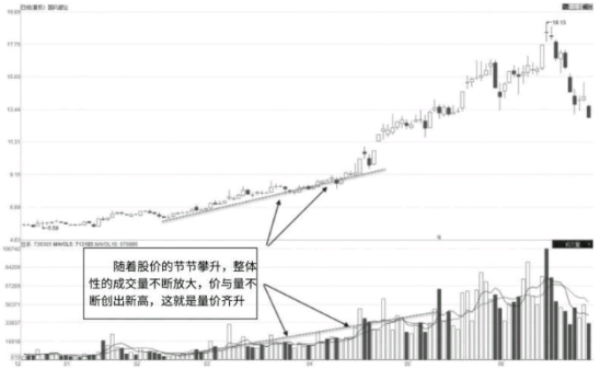 成交量的筑底形态特征与拉升形态特征（图解）