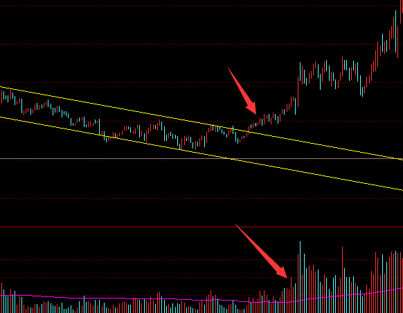 如何从成交量指标中看股价的真假突破