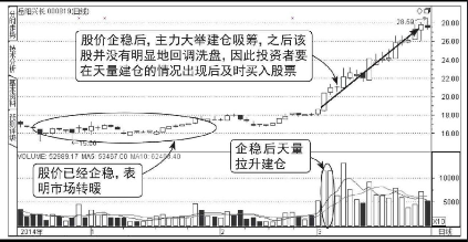 股价企稳巨量拉高抢筹图谱