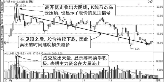 高位天量天价见顶走势图