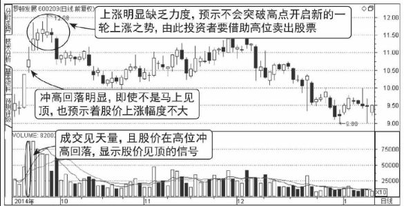 高位天量天价见顶走势图