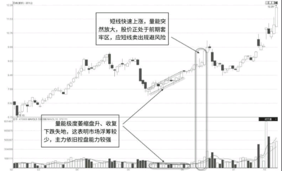 缩量整理走势中的量价特征分析