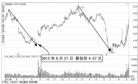 如何通过技术分析看主力的诱空与诱多