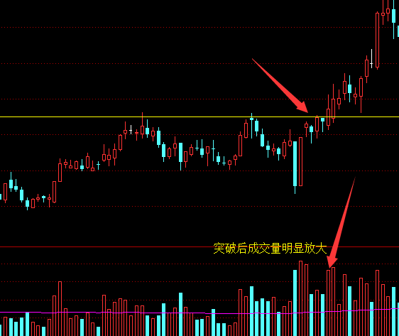 如何从成交量指标中看股价的真假突破