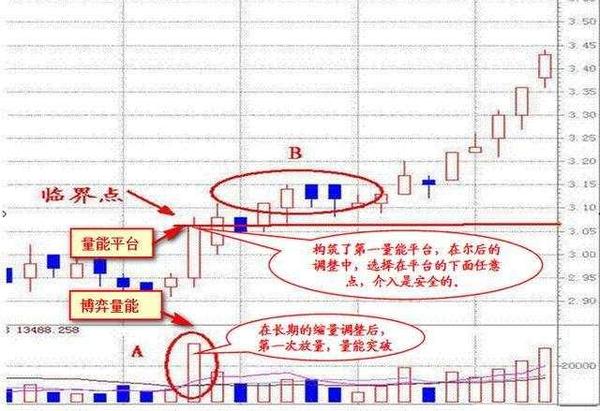 成交量实战技巧之从成交量上找股票的买点