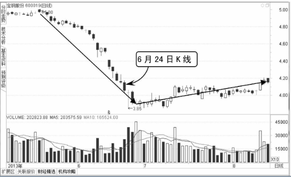 如何通过技术分析看主力的诱空与诱多