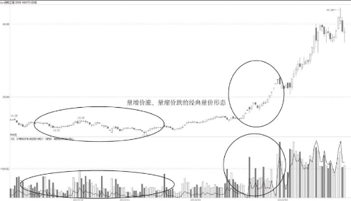 教您如何根据成交量变化寻找黑马 