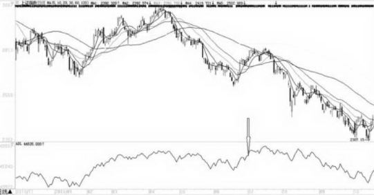 腾落指数ADL指标-股票技术指标分析大全