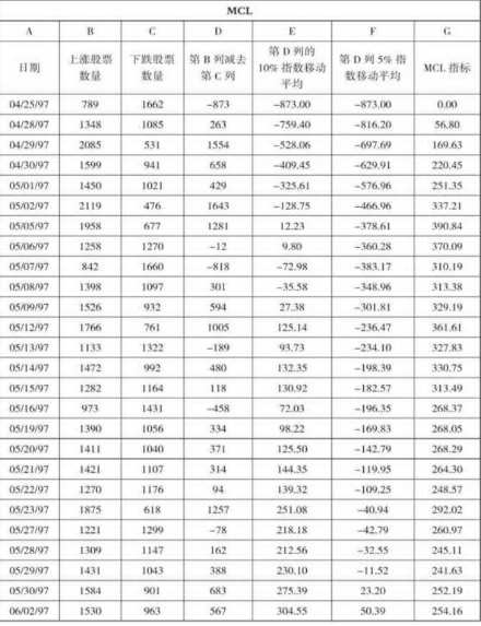 麦克连指标MCL指标介绍