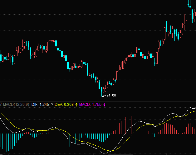 MACD指标到底有用吗？MACD参考价值大吗？