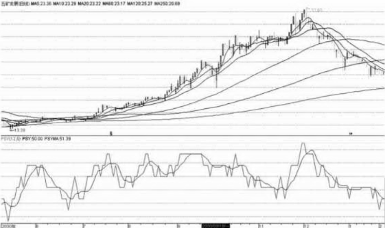心理线PSY指标详解-股票技术指标大全