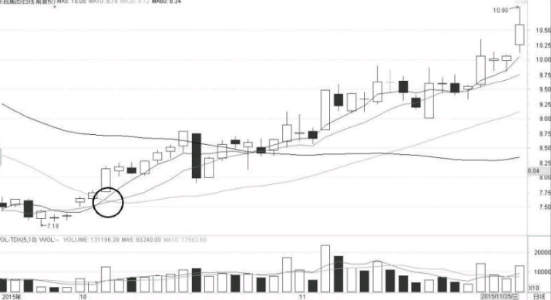 均线金叉之后的短线买入机会