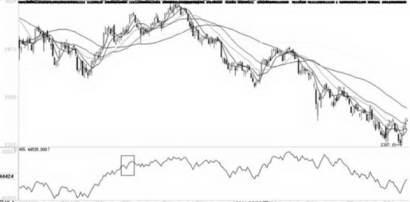 腾落指数ADL指标-股票技术指标分析大全
