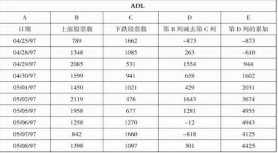 腾落指数ADL指标-股票技术指标分析大全