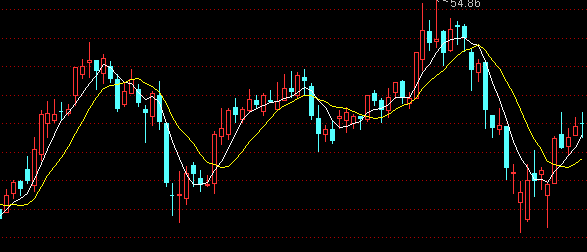 怎么用移动均线指标-抓即将拉升股票的主升浪