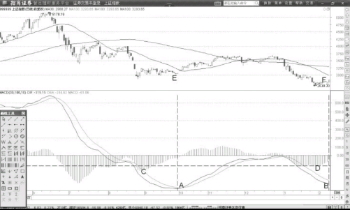 如何运用MACD的DIF线看指数的背离点 