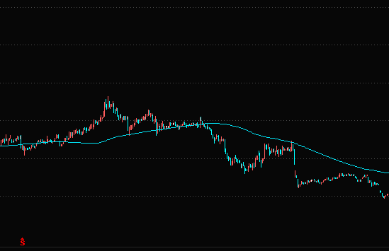 均线实战技巧：1120日半年线下的股票，千万不要买 