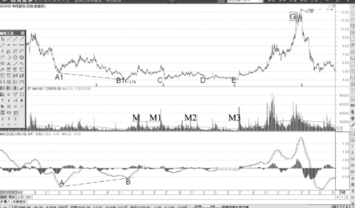 MACD指标的牛熊反转
