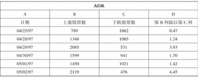 涨跌比ADR指标介绍-股票技术指标大全