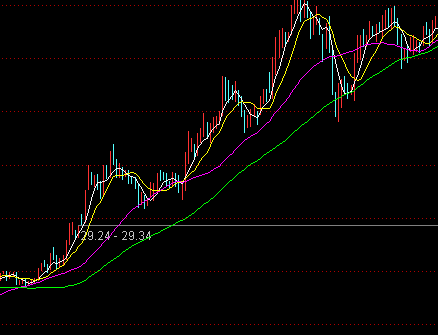 怎么用移动均线指标-抓即将拉升股票的主升浪