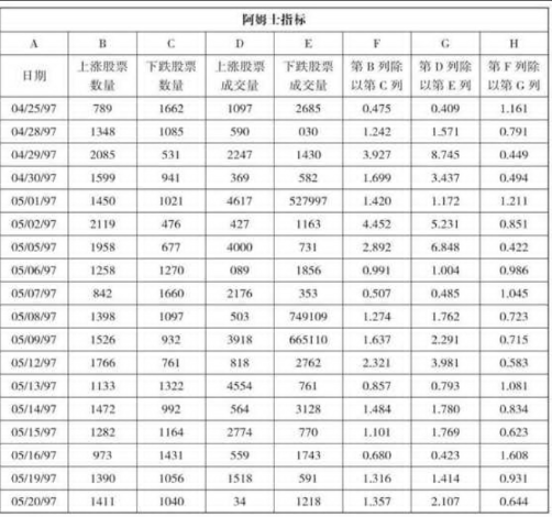 阿姆士指标ARMS指标介绍-股票技术指标大全