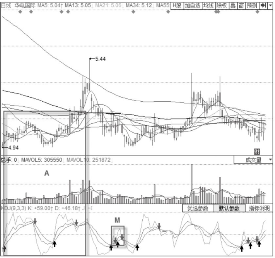 KDJ指标50线附近的接连“死叉”