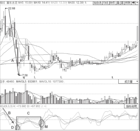 主力建仓时期的KDJ指标形态分析-周线KDJ三线低位震荡