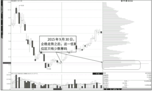 涨停突破再度下移的低位峰