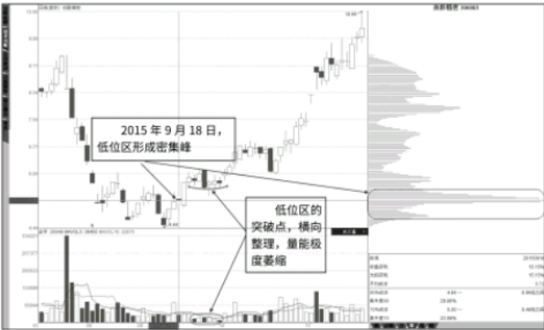 平量突破低位短底筹码峰后的股票大涨形态