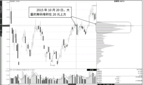 筹码指标上下反复流动形态分析（主力高抛低吸）