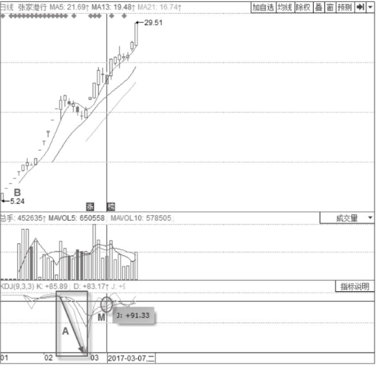 KDJ指标详解-KDJ指标临界钝化现象